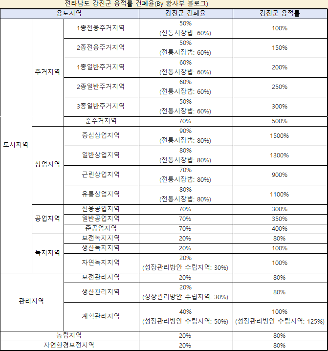  강진군 용적률 건폐율(토지 부동산 개발, 건물 신축 시)
