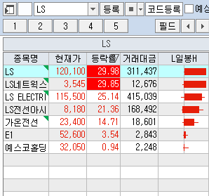 LS 그룹 주가 표