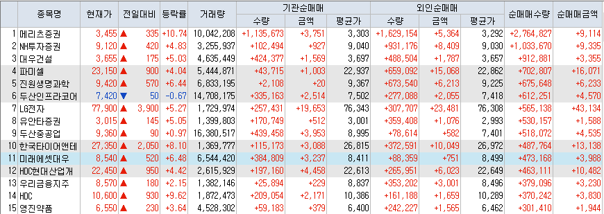  8월4일 코스피/코스닥 외국인, 기관 동시 순매수/순매도 상위 종목 TOP 50