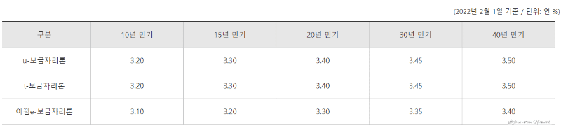 보금자리론-대출금리