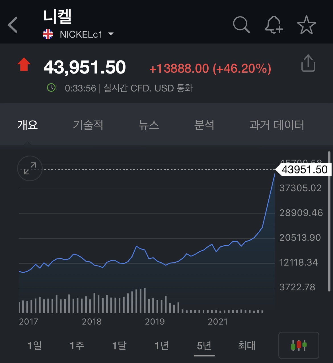  니켈가격 급등에 따른 전기차 시장 전망