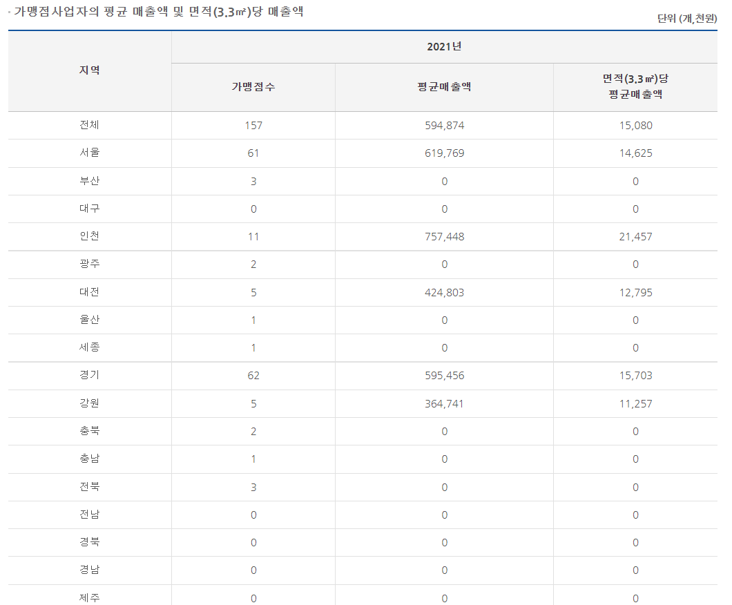 하남돼지집 가맹점 매출. 정보공개서 캡처