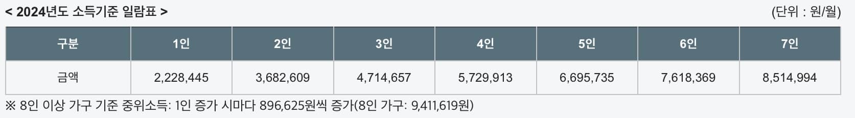 소득기준 일람표