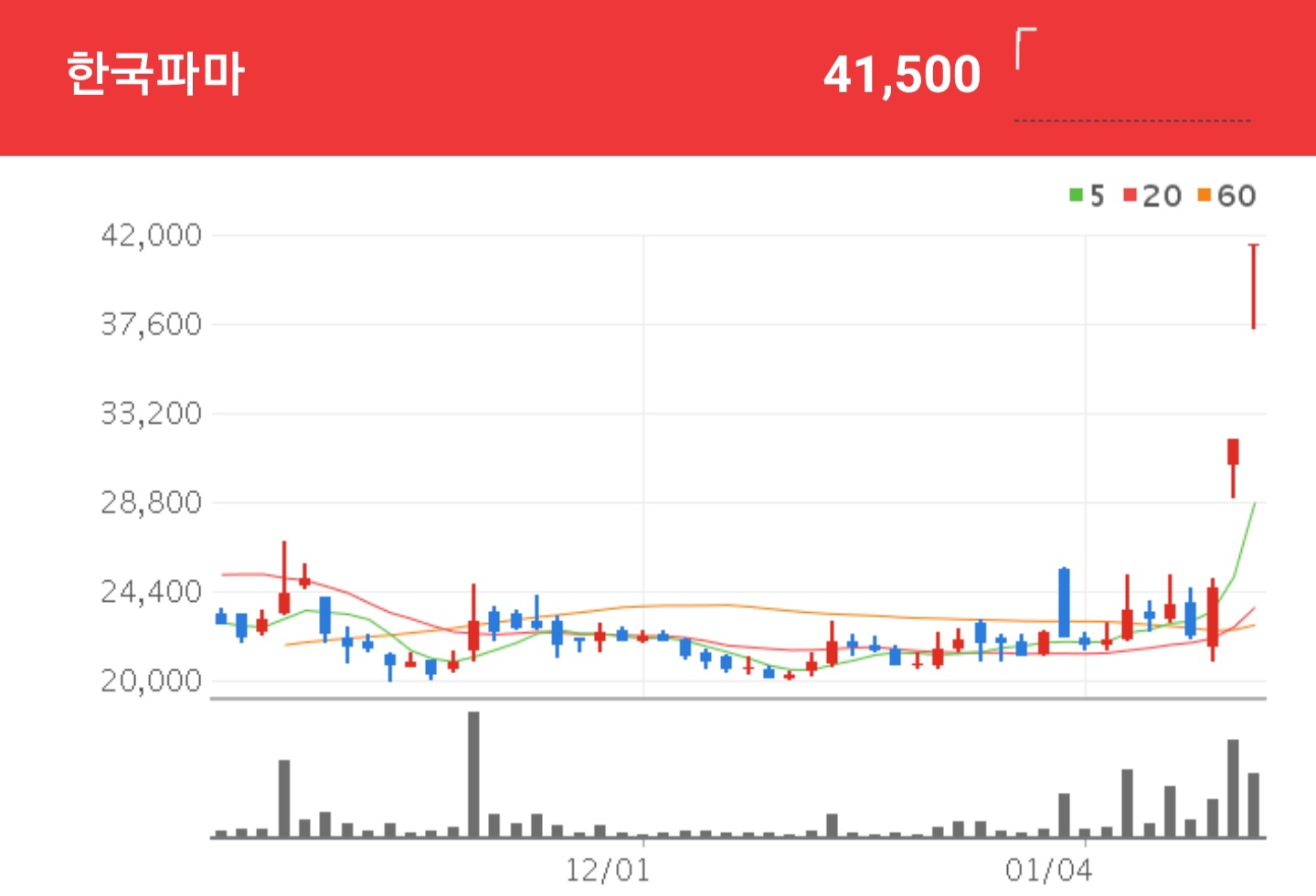  한국파마 주가 왜 이렇게 급등하나?