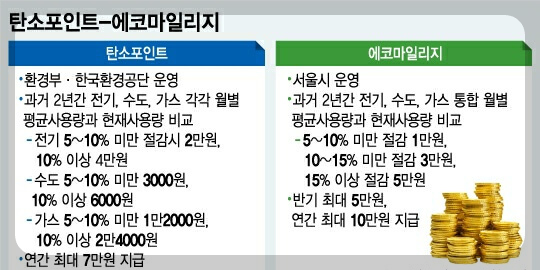 탄소중립포인트 에너지 아낀만큼 돌려받는방법