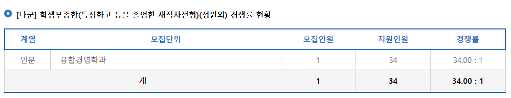 2023학년도 상명대학교(서울) 나군 학생부종합(특성화고 등을 졸업한 재직자전형) 정원외 경쟁률 현황