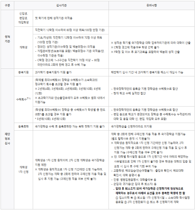 국가장학금 Ⅰ유형 심사기준