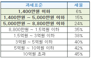 과세표준별-세율