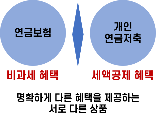 연금보험,개인연금저축,연금보험 비과세,연금저축 세액공제,소득공제형 채권,브이펀드