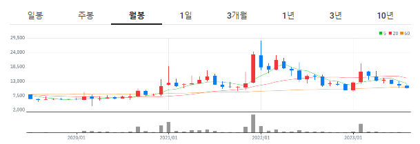 자율주행 관련주 - 인포뱅크 월봉차트