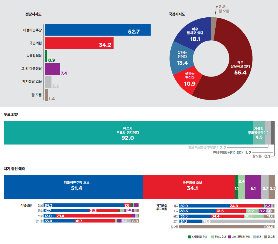 경기도 부천시 을 정당지지도&#44; 국정운영평가&#44; 투표의향&#44; 차기 총선 예측