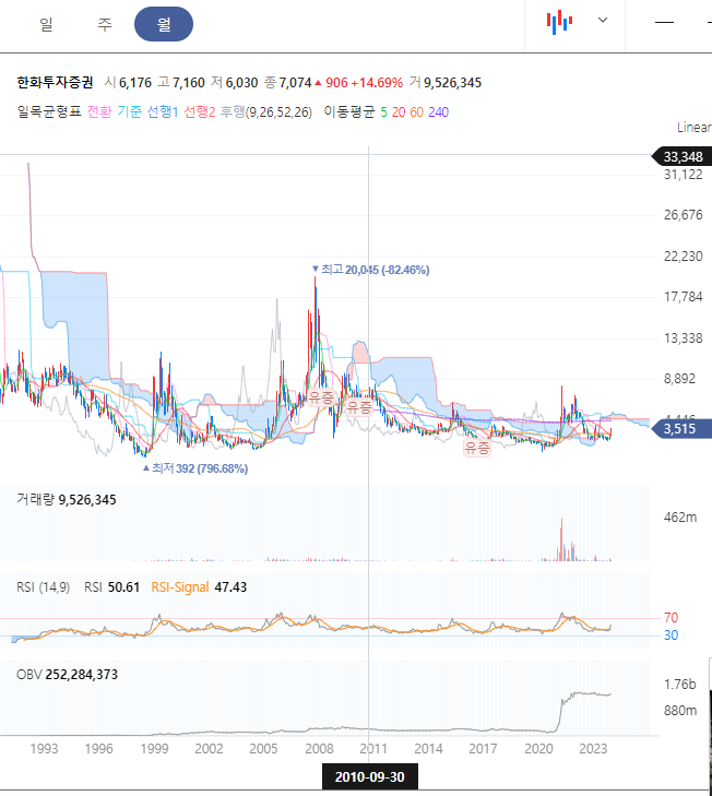 한화투자증권 월봉