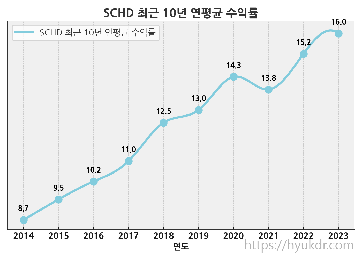 SCHD ETF의 최근 10년간 연평균 수익률을 보여주는 그래프. 배당주 중심으로 안정적인 수익률을 유지하는 ETF입니다.