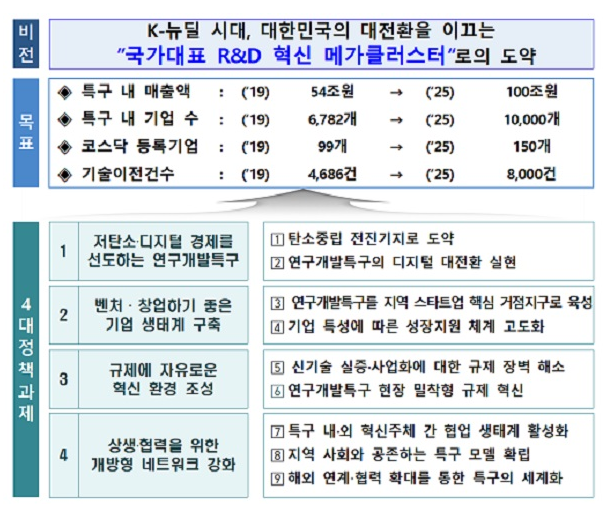  [과학기술정보통신부] 전국 17개 연구개발특구, 저탄소·디지털 경제 이끈다