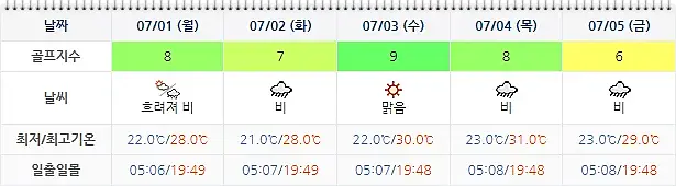 파인밸리CC 골프장 날씨 0628