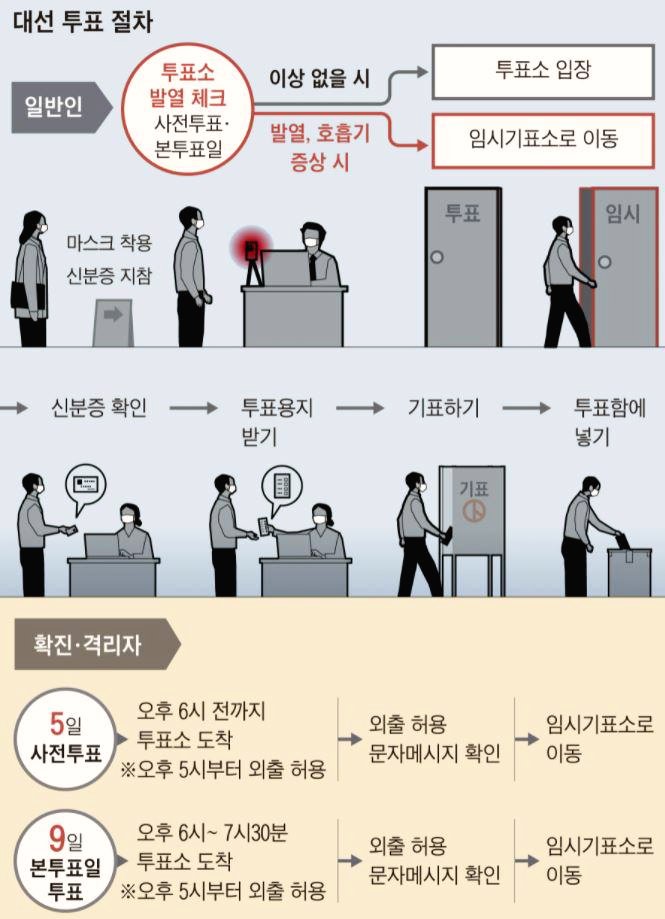  코로나 확진자 사전투표 및 본투표 시간 및 준비물
