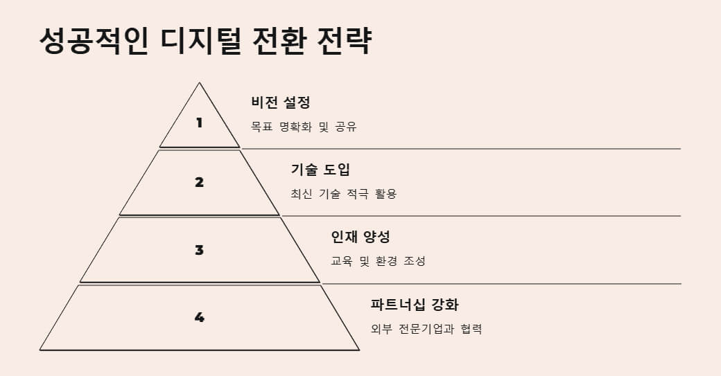 비전 설정, 기술 도입, 인재 양성, 파트너십 강화 등의 전략을 단계적으로 설명한 피라미드 형식의 다이어그램.