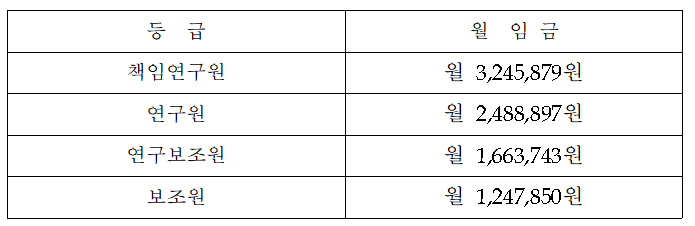  2021년 적용 학술연구용역 인건비 기준단가 및 학술연구용역의 정의, 원가계산 작성방법