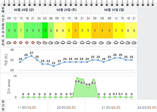 아난티남해 CC 날씨 0628