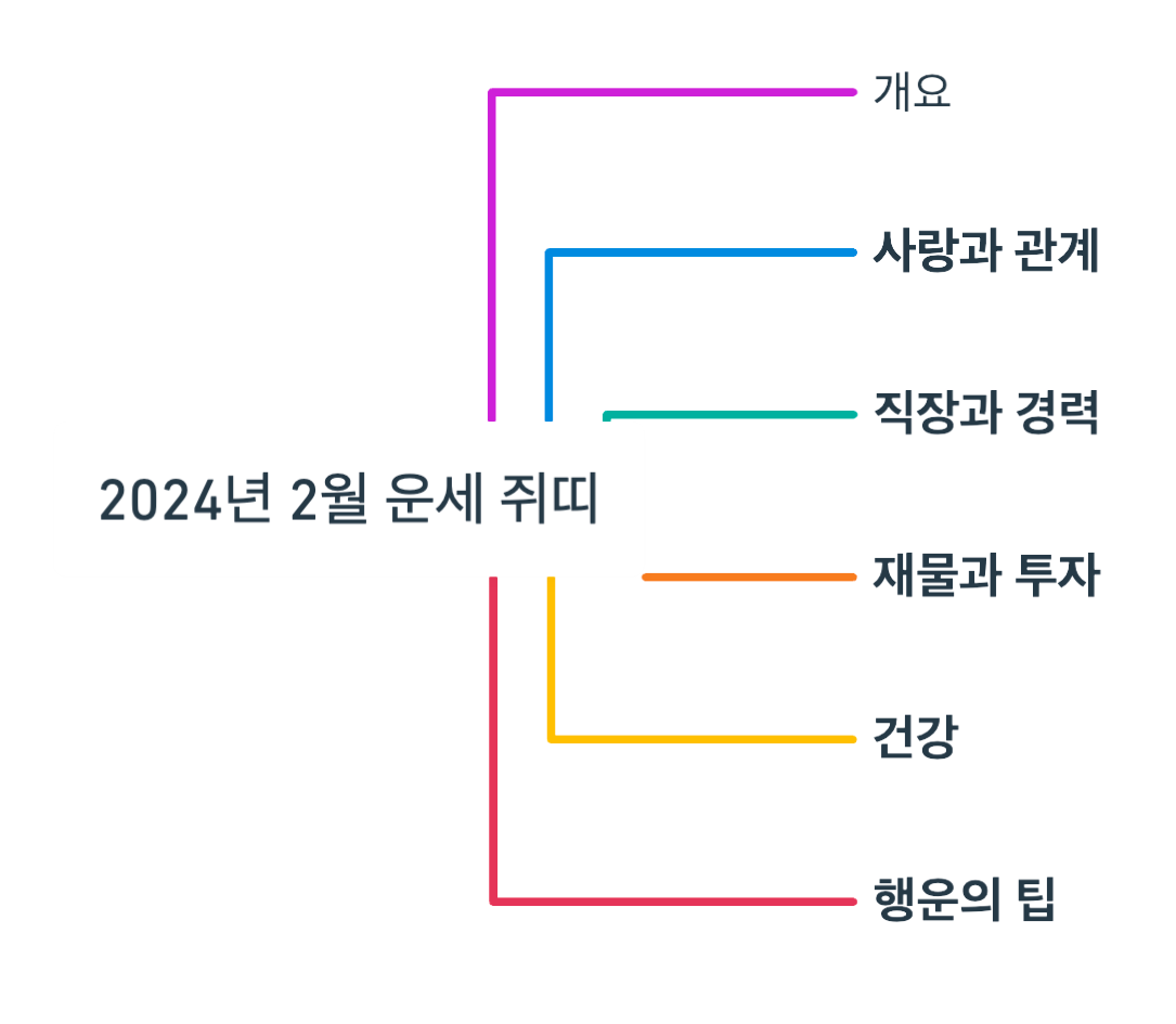 2024년 2월 운세 쥐띠 정리 마인드 맵