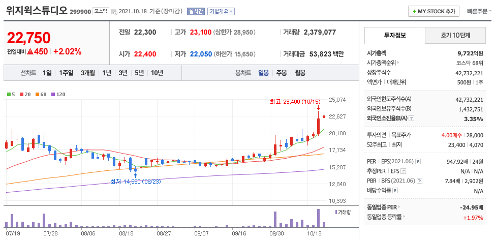 위지윅스튜디오 주가 차트