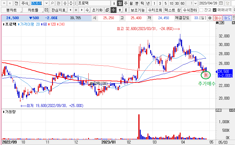 프로텍 주가차트 및 매매 포지션