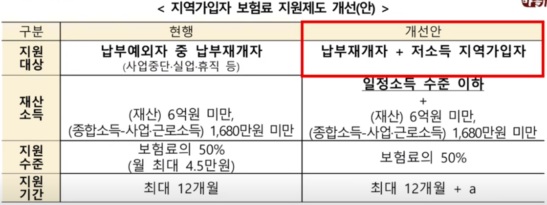 보험료 지원제도 개선(안)