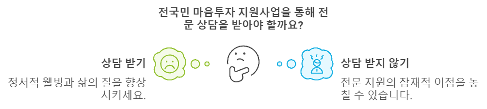 전국민 마음투자 상담 지원을 고민하고 있는 모습