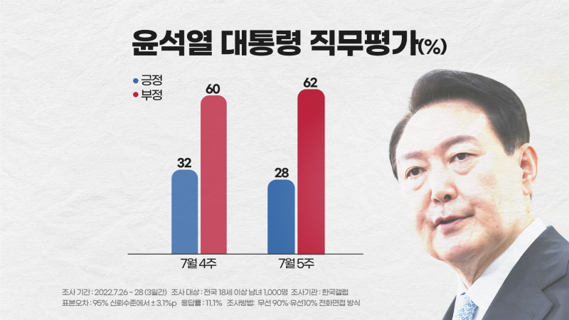  尹대통령 지지율 20%대 추락..TK도 등 돌렸다