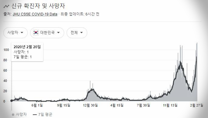 사망자 폭증