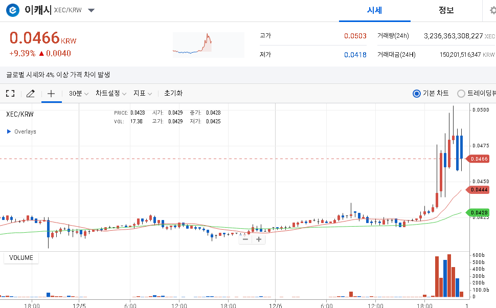 이캐시 코인 시세 분석 및 전망 호재 살펴보기