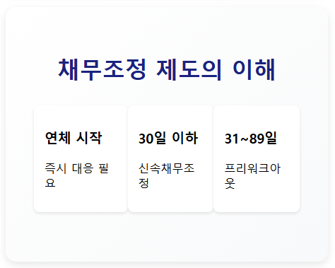 채무조정 제도의 이해