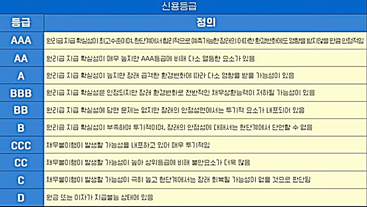 채권-신용등급-AAA부터-D까지