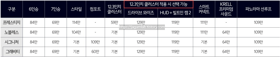 2025 쏘렌토 하이브리드 프레스티지, 노블레스, 시그니처, 시그니처 그래비티 선택 품목 가격