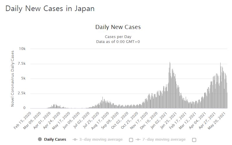일본 코로나 일일 신규 확진자 현황 그래프