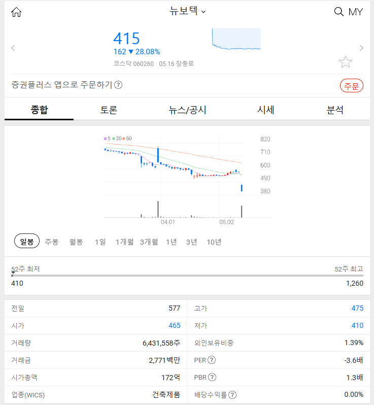 뉴보텍 (-28.08%) 2024년 5월 16일 주식 시장 특징주 분석과 전망