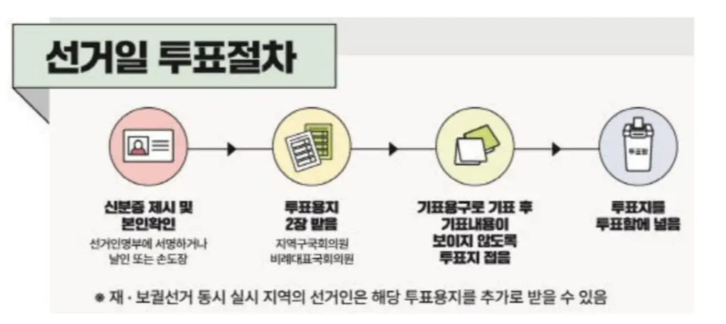 22대국회의원선거-투표절차