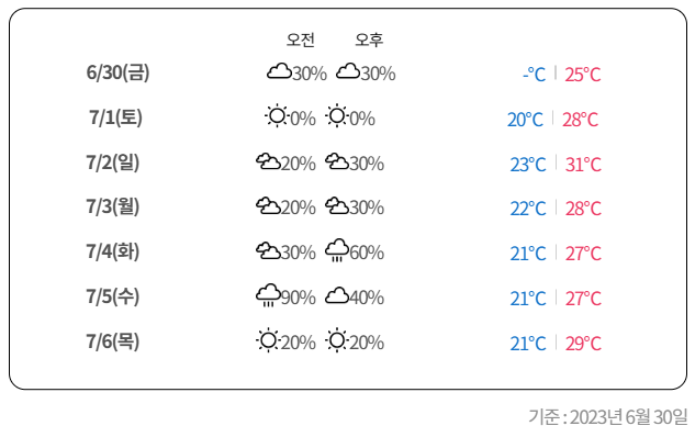 강원도 강릉 안인 해변 여름 휴가 날씨