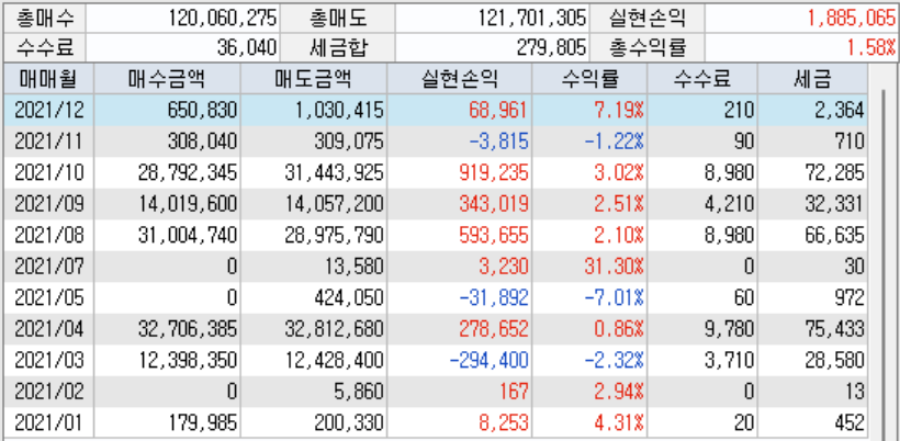 주식 단타 수익