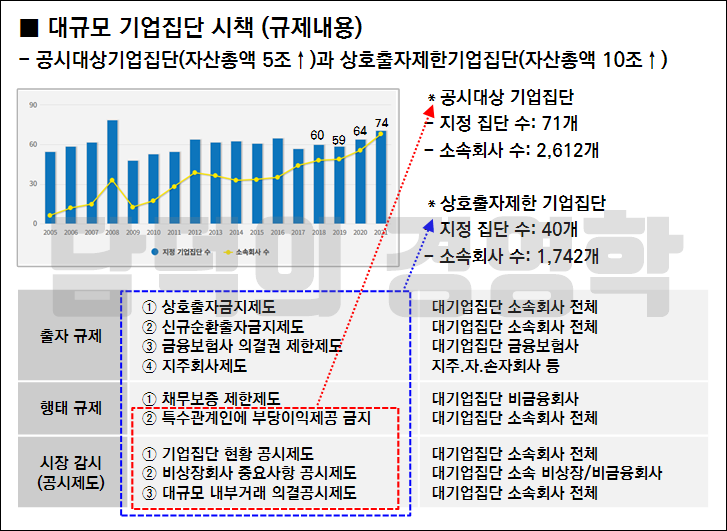 대규모-기업집단에-대한-규제정책을-설명