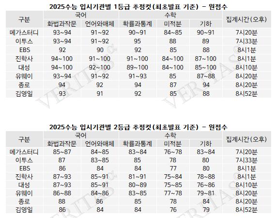 2025 수능 등급컷 및 난이도 분석