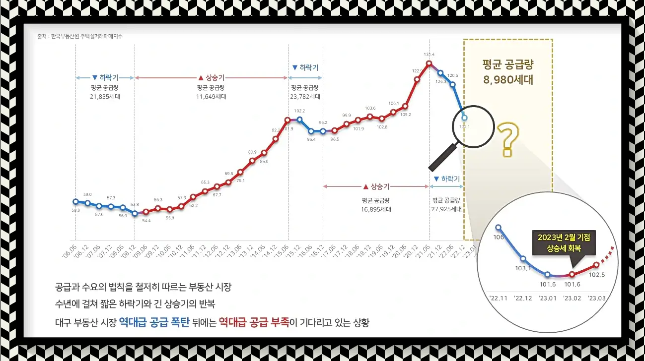 대구아파트 현황