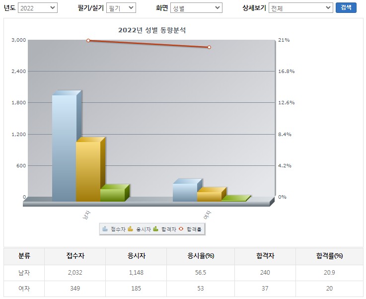 토목산업기사필기합격률