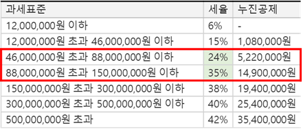 종합소득세 절세구간