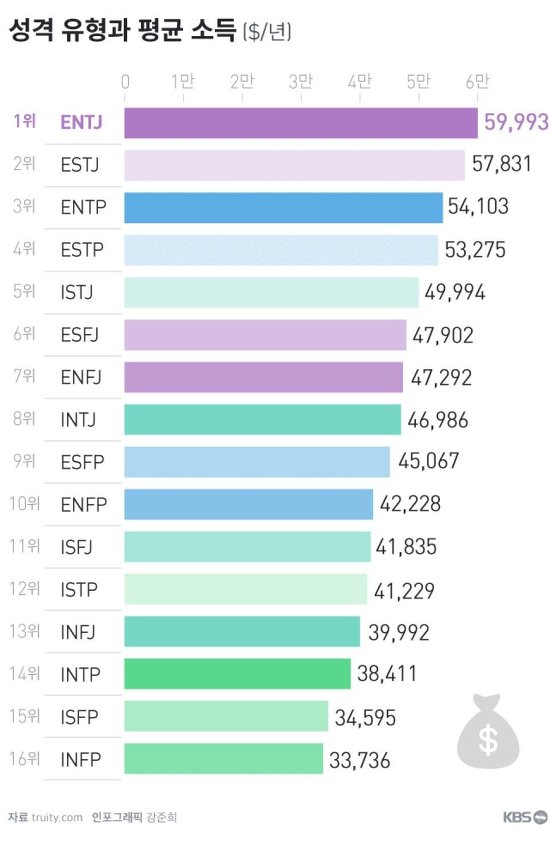  MBTI 성격 유형별 평균 소득