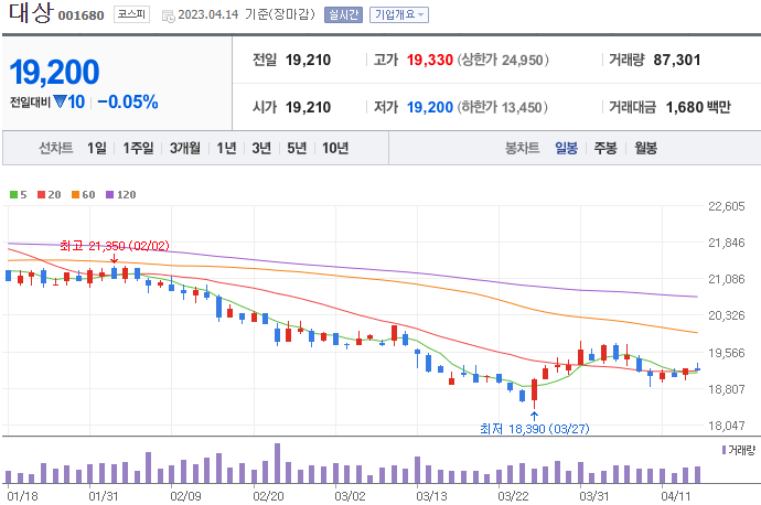 대상-주식-차트