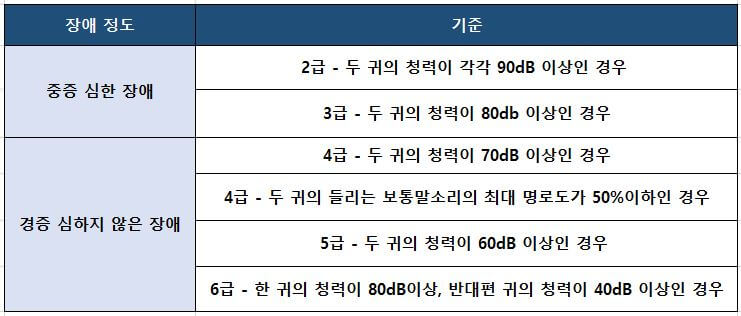 청각장애-등급표-엑셀표