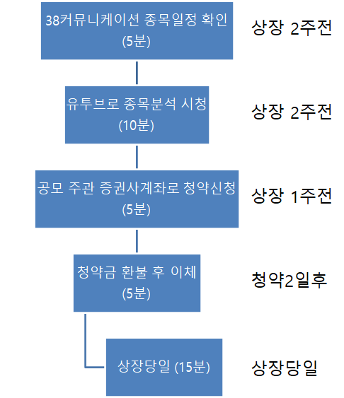  40분만 투자해서 공모주(IPO)로 돈복사 하기 : 소요시간 대로 풀어본 공모주 수익과정