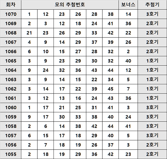 최근 로또 모의 추첨번호 추첨기 정보