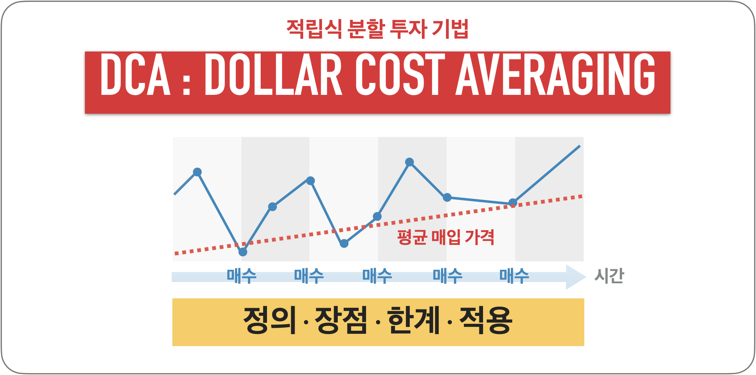 DCA 의미 투자 전략의 평균 구매를 낮추는 지식 - 1